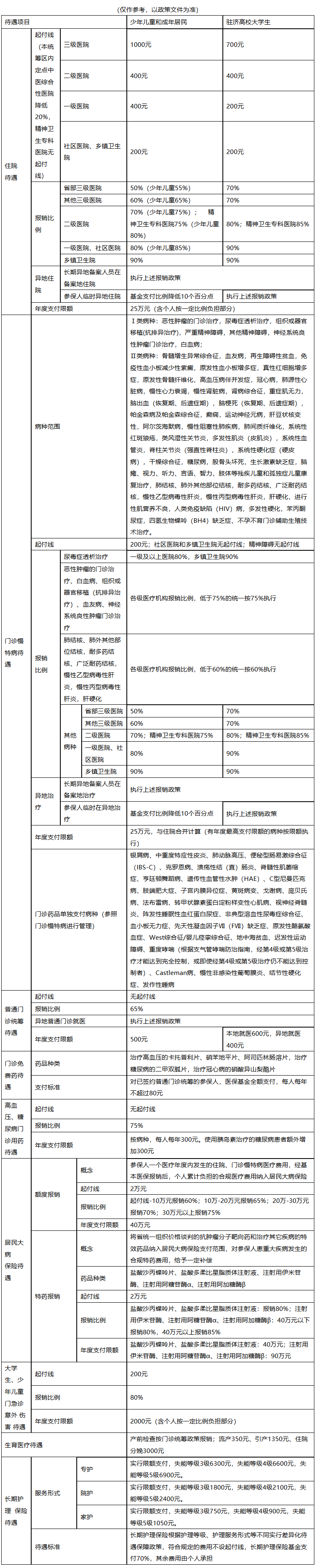 武汉医保报销范围(城乡居民医保报销范围)