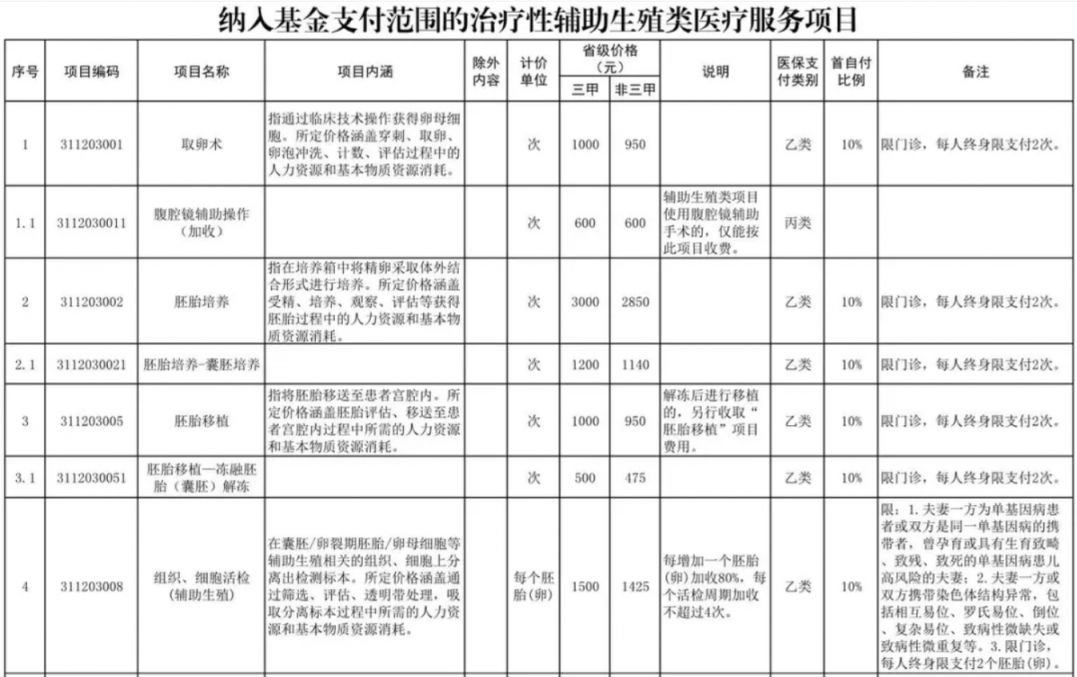 武汉辅助生殖纳入医保(辅助生殖纳入医保惠及百万人)
